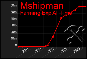 Total Graph of Mshipman