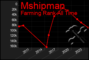 Total Graph of Mshipman