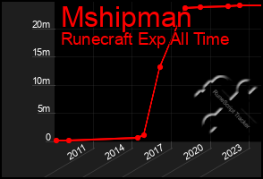 Total Graph of Mshipman