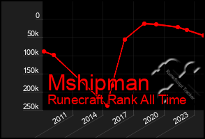 Total Graph of Mshipman