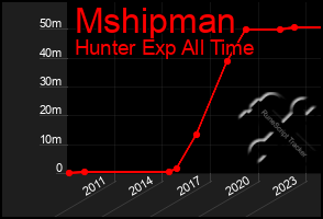 Total Graph of Mshipman