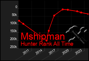 Total Graph of Mshipman