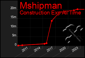 Total Graph of Mshipman