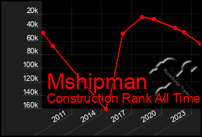 Total Graph of Mshipman