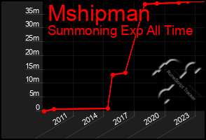 Total Graph of Mshipman