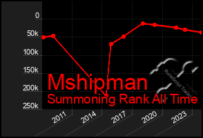 Total Graph of Mshipman