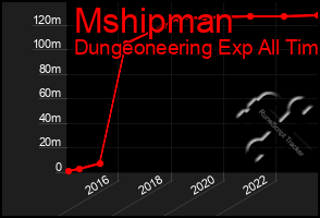 Total Graph of Mshipman