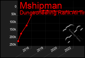 Total Graph of Mshipman