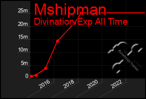 Total Graph of Mshipman