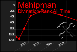 Total Graph of Mshipman