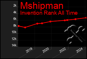 Total Graph of Mshipman