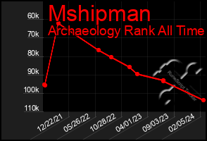 Total Graph of Mshipman