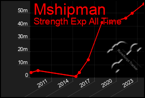 Total Graph of Mshipman