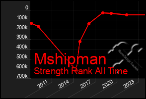 Total Graph of Mshipman