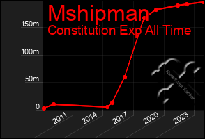 Total Graph of Mshipman