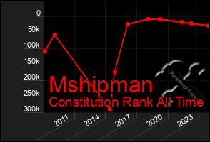 Total Graph of Mshipman