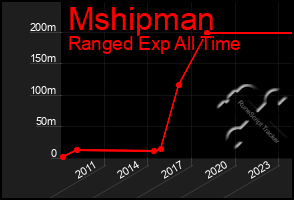 Total Graph of Mshipman