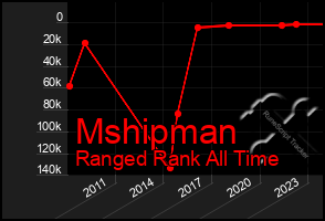 Total Graph of Mshipman