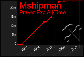 Total Graph of Mshipman