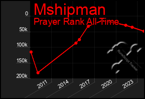 Total Graph of Mshipman