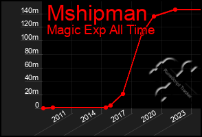 Total Graph of Mshipman