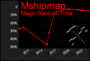 Total Graph of Mshipman