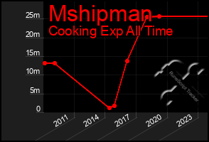 Total Graph of Mshipman