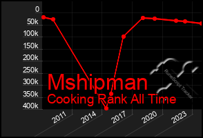 Total Graph of Mshipman