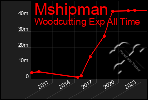 Total Graph of Mshipman