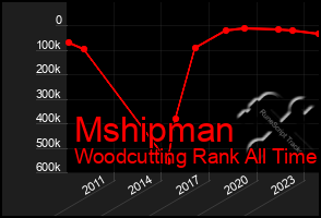 Total Graph of Mshipman