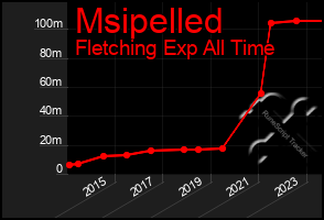 Total Graph of Msipelled