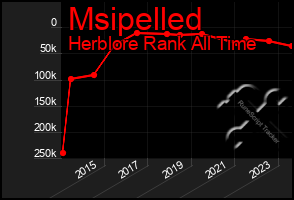 Total Graph of Msipelled