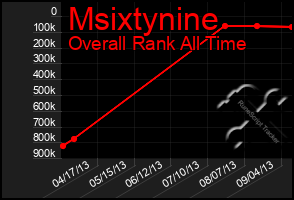 Total Graph of Msixtynine