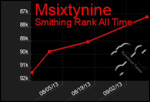 Total Graph of Msixtynine