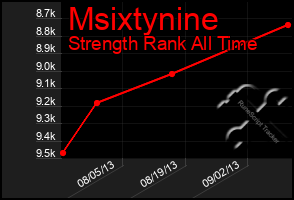 Total Graph of Msixtynine