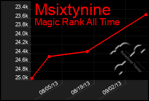 Total Graph of Msixtynine