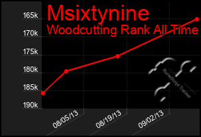 Total Graph of Msixtynine