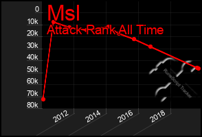 Total Graph of Msl