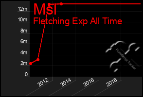 Total Graph of Msl