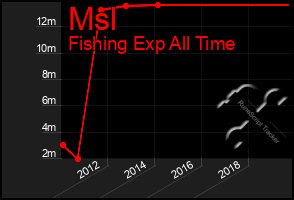 Total Graph of Msl