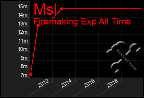 Total Graph of Msl