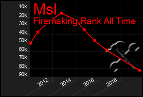 Total Graph of Msl