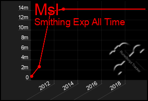 Total Graph of Msl