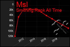 Total Graph of Msl