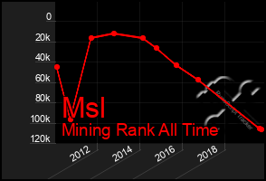 Total Graph of Msl