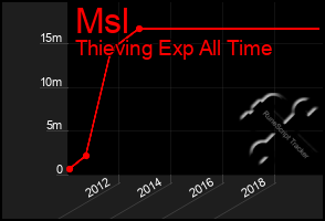 Total Graph of Msl