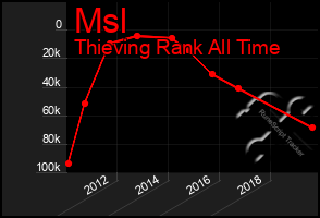 Total Graph of Msl