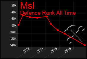 Total Graph of Msl