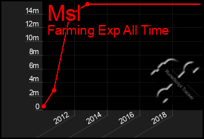 Total Graph of Msl