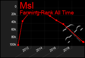 Total Graph of Msl